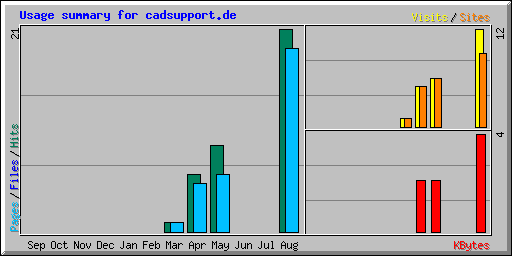 Usage summary for cadsupport.de